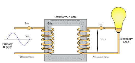 Role of AC transformer to DC in Power Conversion