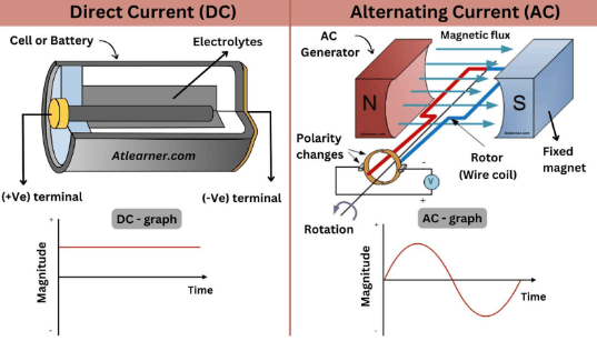The Basics of AC and DC Current